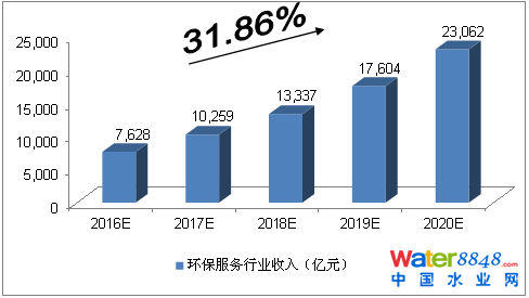 2016-2020年中國環(huán)保服務(wù)行業(yè)收入預(yù)測 2016-2020年中國環(huán)保服務(wù)行業(yè)收入預(yù)測