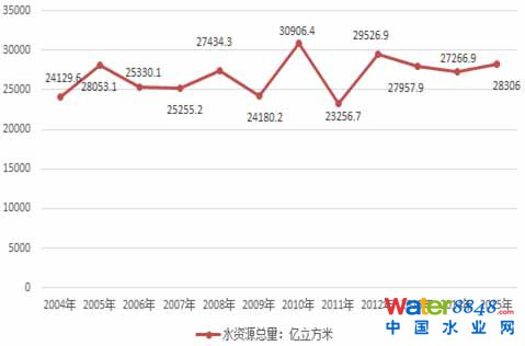 2015年中國污水處理行業(yè)發(fā)展分析 2015年中國污水處理行業(yè)發(fā)展分析